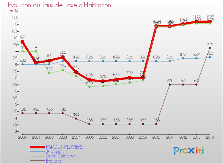 Evolution du taux de la taxe d'habitation pour PIéGUT-PLUVIERS et les communes proches de 2000 à 2014 Comparaison des taux de la taxe d'habitation pour PIéGUT-PLUVIERS et les communes voisines de 2000 à 2014