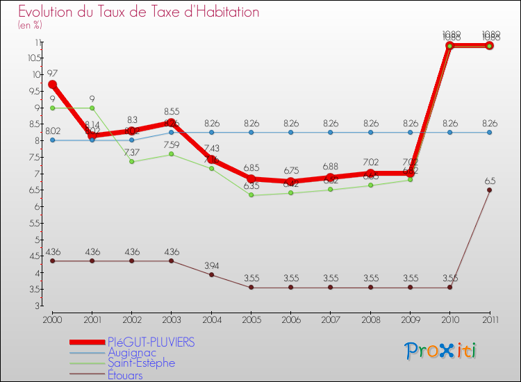 Evolution du taux de la taxe d'habitation pour PIéGUT-PLUVIERS et les communes proches Comparaison des taux de la taxe d'habitation pour PIéGUT-PLUVIERS et les communes voisines