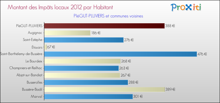 Montant des impôts locaux par Habitant pour PIéGUT-PLUVIERS et les communes proches Comparaison des impôts locaux par habitant pour PIéGUT-PLUVIERS et les communes voisines