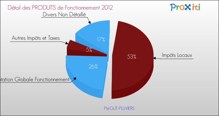 Décomposition du Budget de Fonctionnement 2012 de la commune de PIéGUT-PLUVIERS Budget de Fonctionnement 2012 pour la commune de PIéGUT-PLUVIERS