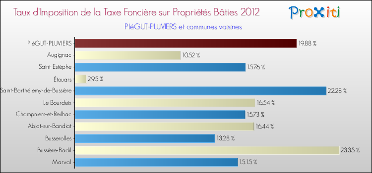 Taux d'imposition de la taxe foncière sur le bati 2012 pour PIéGUT-PLUVIERS et les communes proches Comparaison des taux d'imposition de la taxe foncière sur le bati 2012 pour PIéGUT-PLUVIERS et les communes voisines