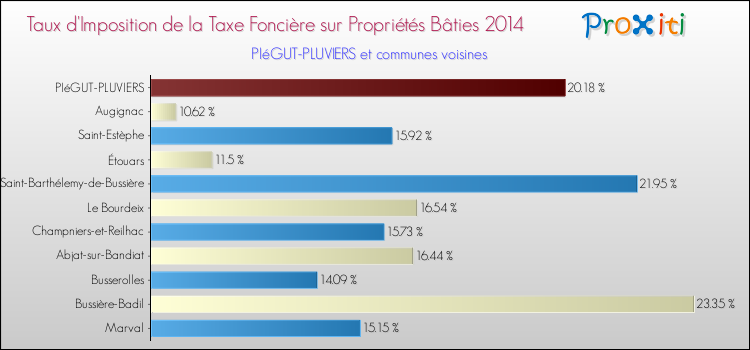 Taux d'imposition de la taxe foncière sur le bati 2014 pour PIéGUT-PLUVIERS et les communes proches Comparaison des taux d'imposition de la taxe foncière sur le bati 2014 pour PIéGUT-PLUVIERS et les communes voisines