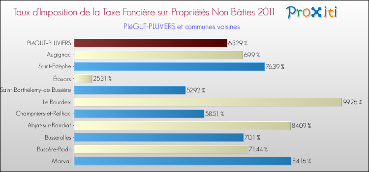 Taux d'imposition de la taxe foncière sur les immeubles et terrains non batis 2011 pour PIéGUT-PLUVIERS et les communes proches Comparaison des taux d'imposition de la taxe foncière sur les immeubles et terrains non batis 2011 pour PIéGUT-PLUVIERS et les communes voisines