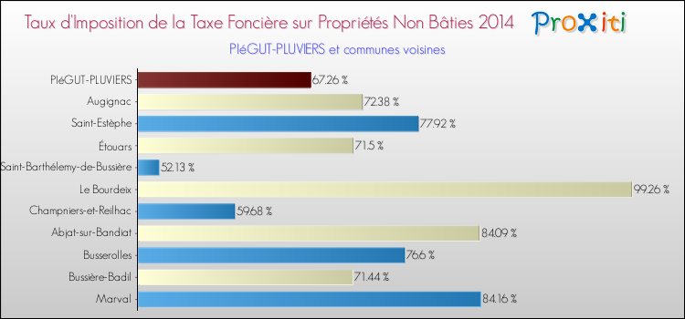 Taux d'imposition de la taxe foncière sur les immeubles et terrains non batis 2014 pour PIéGUT-PLUVIERS et les communes proches Comparaison des taux d'imposition de la taxe foncière sur les immeubles et terrains non batis 2014 pour PIéGUT-PLUVIERS et les communes voisines