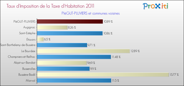 Taux d'imposition de la taxe d'habitation 2011 pour PIéGUT-PLUVIERS et les communes proches Comparaison des taux d'imposition de la taxe d'habitation 2011 pour PIéGUT-PLUVIERS et les communes voisines