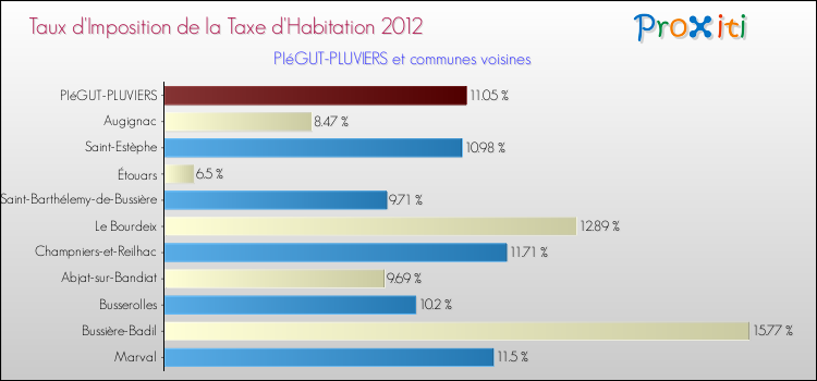 Taux d'imposition de la taxe d'habitation 2012 pour PIéGUT-PLUVIERS et les communes proches Comparaison des taux d'imposition de la taxe d'habitation 2012 pour PIéGUT-PLUVIERS et les communes voisines