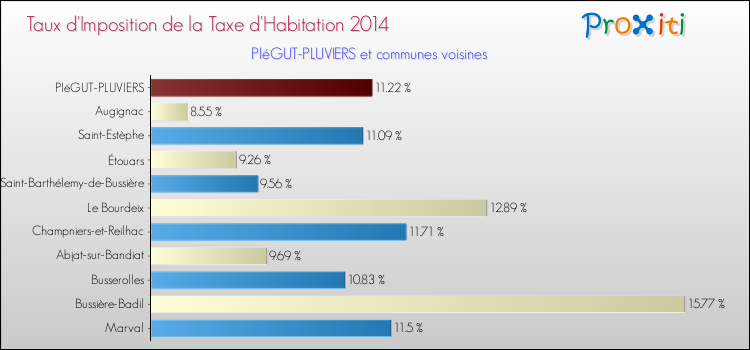 Taux d'imposition de la taxe d'habitation 2014 pour PIéGUT-PLUVIERS et les communes proches Comparaison des taux d'imposition de la taxe d'habitation 2014 pour PIéGUT-PLUVIERS et les communes voisines