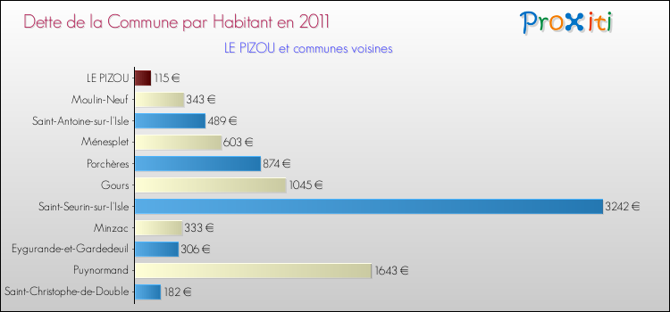 Dette par habitant de la commune en 2011 pour LE PIZOU et les communes proches Comparaison de la dette par habitant de la commune en 2011 pour LE PIZOU et les communes voisines