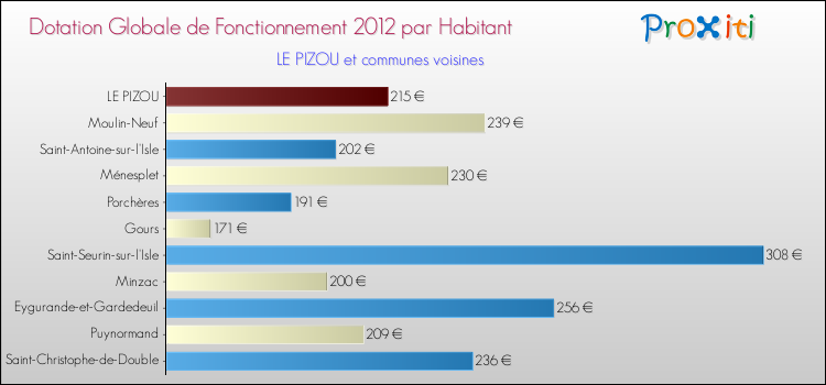 Montant des dotations globales de fonctionnement DGF par Habitant pour LE PIZOU et les communes proches Comparaison des des dotations globales de fonctionnement DGF par habitant pour LE PIZOU et les communes voisines