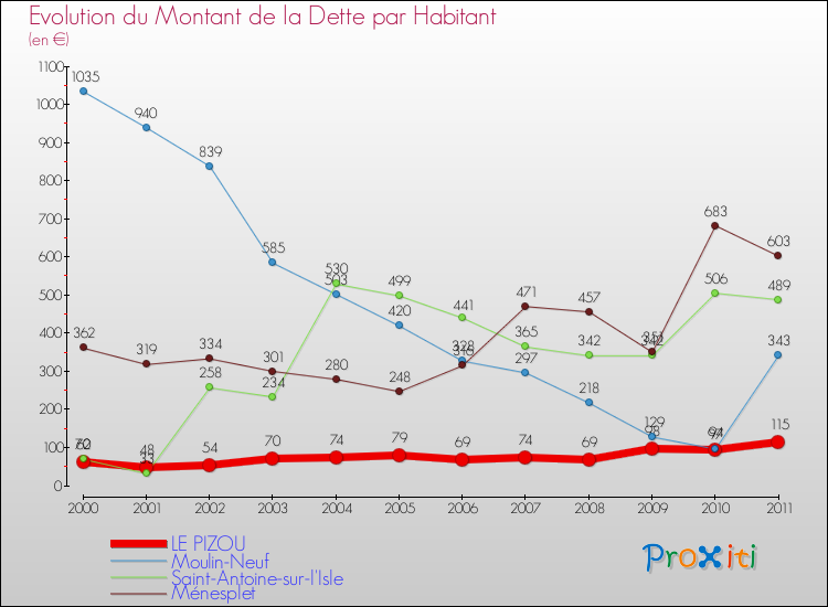Evolution de la dette par habitant pour la commune de LE PIZOU et les communes proches Comparaison de la dette par habitant pour LE PIZOU et les communes voisines