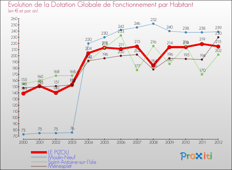 Evolution et montant de la dotation globale de fonctionnement par Habitant pour LE PIZOU et les communes proches Comparaison des dotations globales de fonctionnement par habitant pour LE PIZOU et les communes voisines