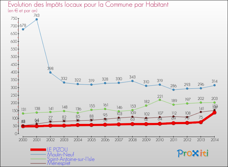 Evolution et montant des impôts locaux par Habitant pour LE PIZOU et les communes proches de 2000 à 2014 Comparaison des impôts locaux par habitant pour LE PIZOU et les communes voisines de 2000 à 2014