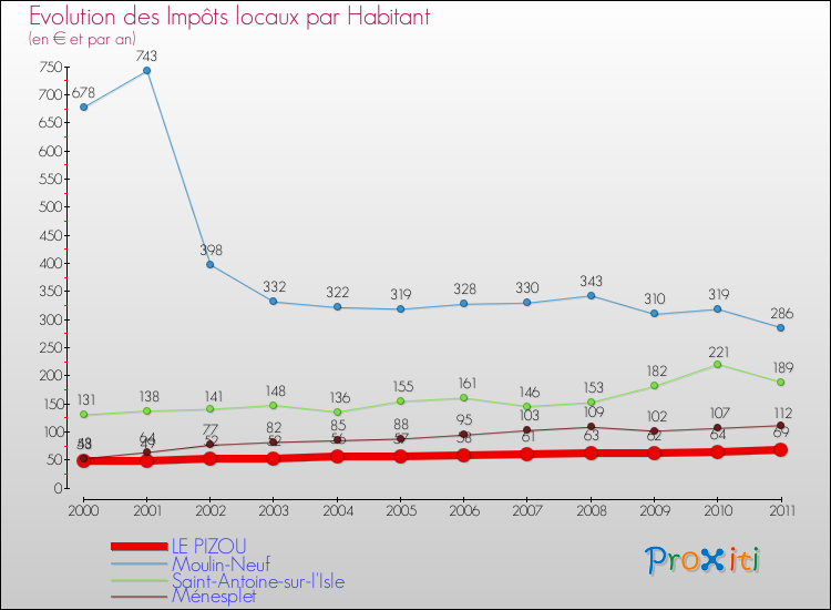 Evolution et montant des impôts locaux par Habitant pour LE PIZOU et les communes proches Comparaison des impôts locaux par habitant pour LE PIZOU et les communes voisines