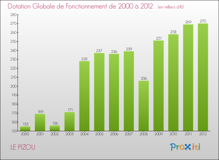 Evolution du montant de la Dotation Globale de Fonctionnement pour la commune de LE PIZOU de 2000 à 2012 Evolution du montant de la Dotation Globale de Fonctionnement pour LE PIZOU de 2000 à 2012