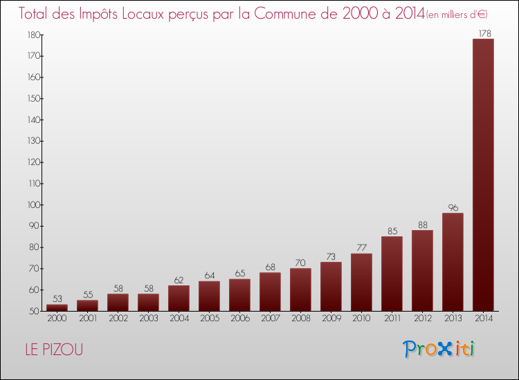 Evolution des Impôts Locaux pour la commune de LE PIZOU de 2000 à 2014 Evolution des Impôts Locaux pour LE PIZOU de 2000 à 2014