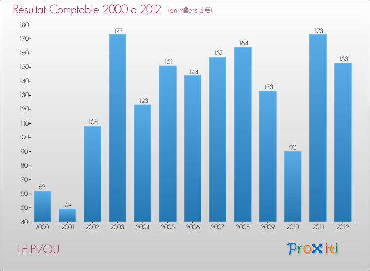 Evolution du résultat comptable pour la commune de LE PIZOU de 2000 à 2012 Evolution du résultat comptable pour LE PIZOU de 2000 à 2012