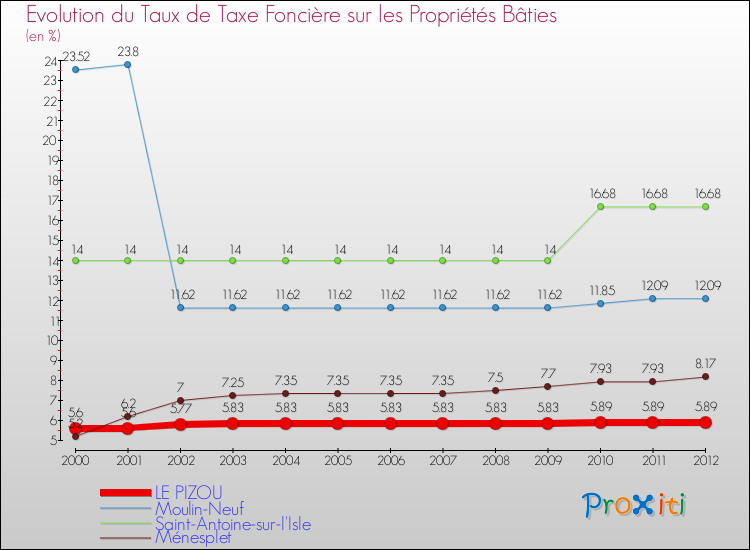 Evolution du taux de la taxe foncière sur le bati pour LE PIZOU et les communes proches de 2000 à 2012 Comparaison des taux de taxe foncière sur le bati pour LE PIZOU et les communes voisines de 2000 à 2012