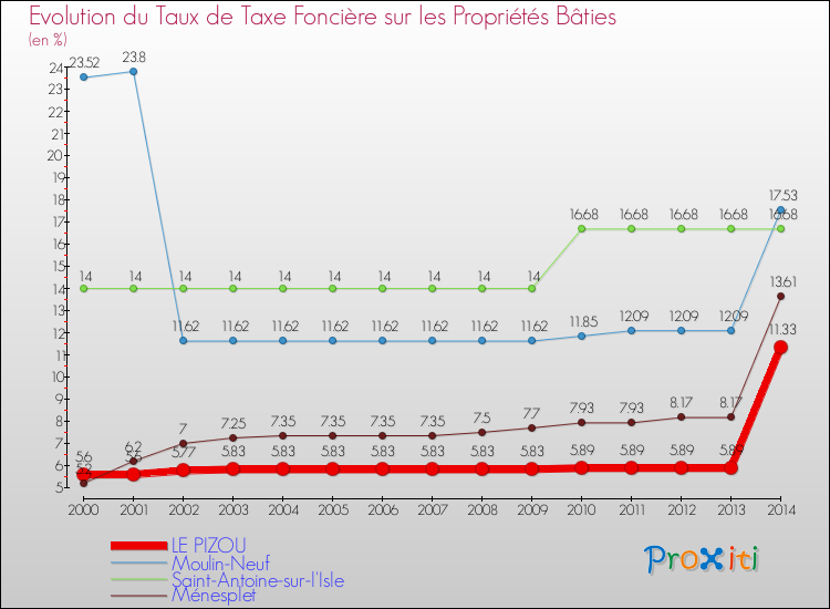 Evolution du taux de la taxe foncière sur le bati pour LE PIZOU et les communes proches de 2000 à 2014 Comparaison des taux de taxe foncière sur le bati pour LE PIZOU et les communes voisines de 2000 à 2014