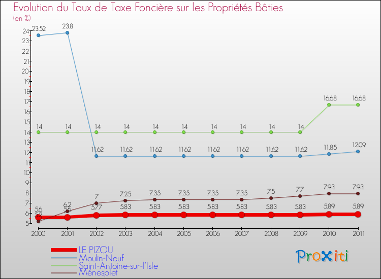 Evolution du taux de la taxe foncière sur le bati pour LE PIZOU et les communes proches Comparaison des taux de taxe foncière sur le bati pour LE PIZOU et les communes voisines