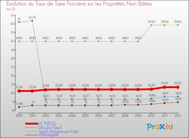 Evolution du taux de la taxe foncière sur les immeubles et terrains non batis pour LE PIZOU et les communes proches de 2000 à 2012 Comparaison des taux de la taxe foncière sur les immeubles et terrains non batis pour LE PIZOU et les communes voisines de 2000 à 2012