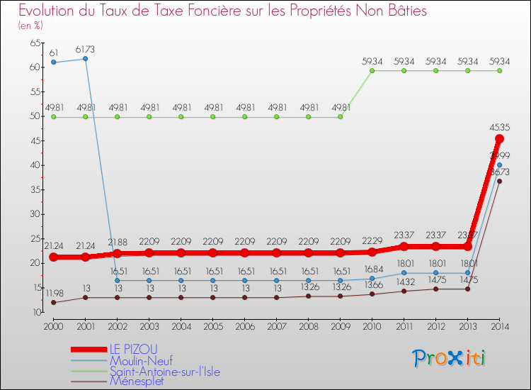 Evolution du taux de la taxe foncière sur les immeubles et terrains non batis pour LE PIZOU et les communes proches de 2000 à 2014 Comparaison des taux de la taxe foncière sur les immeubles et terrains non batis pour LE PIZOU et les communes voisines de 2000 à 2014