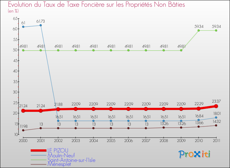 Evolution du taux de la taxe foncière sur les immeubles et terrains non batis pour LE PIZOU et les communes proches Comparaison des taux de la taxe foncière sur les immeubles et terrains non batis pour LE PIZOU et les communes voisines