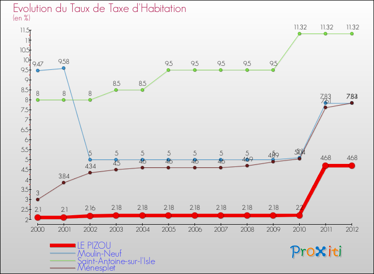 Evolution du taux de la taxe d'habitation pour LE PIZOU et les communes proches Comparaison des taux de la taxe d'habitation pour LE PIZOU et les communes voisines