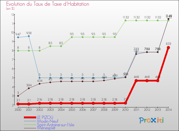 Evolution du taux de la taxe d'habitation pour LE PIZOU et les communes proches de 2000 à 2014 Comparaison des taux de la taxe d'habitation pour LE PIZOU et les communes voisines de 2000 à 2014