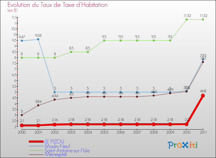 Evolution du taux de la taxe d'habitation pour LE PIZOU et les communes proches Comparaison des taux de la taxe d'habitation pour LE PIZOU et les communes voisines