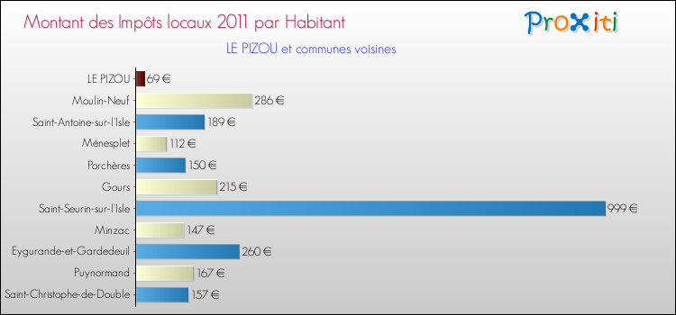 Montant des impôts locaux par Habitant pour LE PIZOU et les communes proches Comparaison des impôts locaux par habitant pour LE PIZOU et les communes voisines