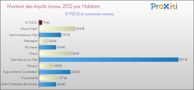 Montant des impôts locaux par Habitant pour LE PIZOU et les communes proches Comparaison des impôts locaux par habitant pour LE PIZOU et les communes voisines