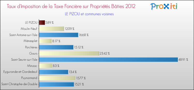 Taux d'imposition de la taxe foncière sur le bati 2012 pour LE PIZOU et les communes proches Comparaison des taux d'imposition de la taxe foncière sur le bati 2012 pour LE PIZOU et les communes voisines