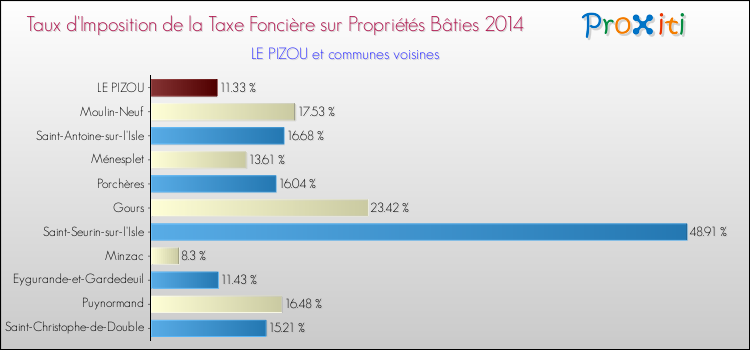 Taux d'imposition de la taxe foncière sur le bati 2014 pour LE PIZOU et les communes proches Comparaison des taux d'imposition de la taxe foncière sur le bati 2014 pour LE PIZOU et les communes voisines