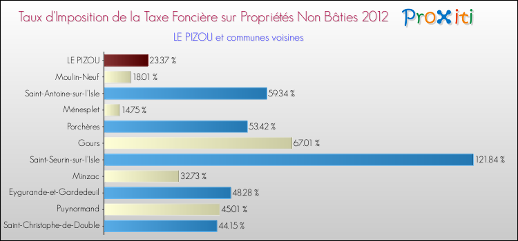 Taux d'imposition de la taxe foncière sur les immeubles et terrains non batis 2012 pour LE PIZOU et les communes proches Comparaison des taux d'imposition de la taxe foncière sur les immeubles et terrains non batis 2012 pour LE PIZOU et les communes voisines