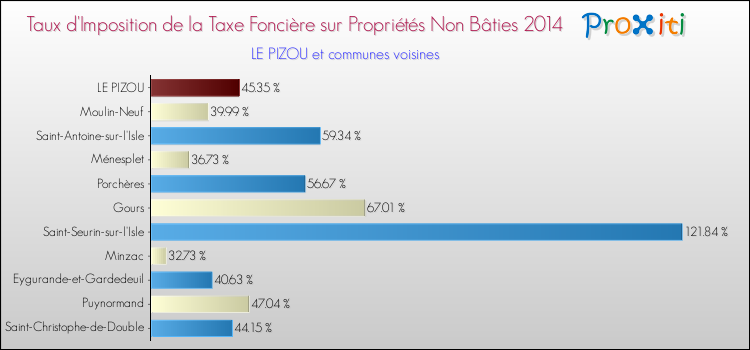 Taux d'imposition de la taxe foncière sur les immeubles et terrains non batis 2014 pour LE PIZOU et les communes proches Comparaison des taux d'imposition de la taxe foncière sur les immeubles et terrains non batis 2014 pour LE PIZOU et les communes voisines