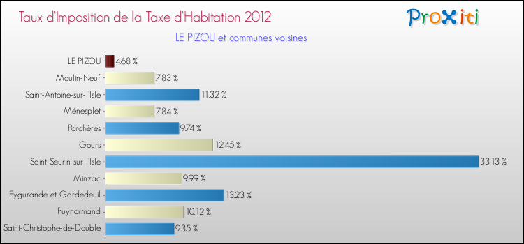Taux d'imposition de la taxe d'habitation 2012 pour LE PIZOU et les communes proches Comparaison des taux d'imposition de la taxe d'habitation 2012 pour LE PIZOU et les communes voisines