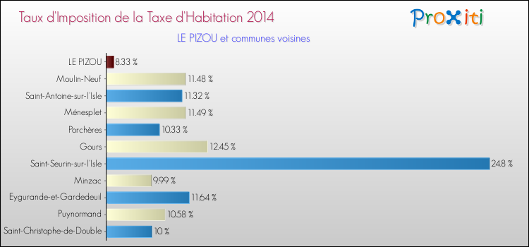 Taux d'imposition de la taxe d'habitation 2014 pour LE PIZOU et les communes proches Comparaison des taux d'imposition de la taxe d'habitation 2014 pour LE PIZOU et les communes voisines