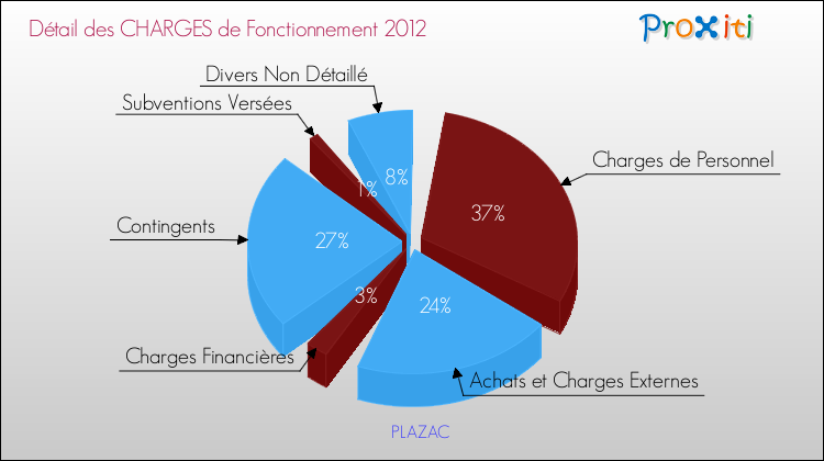Décomposition des Charges de Fonctionnement 2012 de la commune de PLAZAC Charges de Fonctionnement 2012 pour la commune de PLAZAC