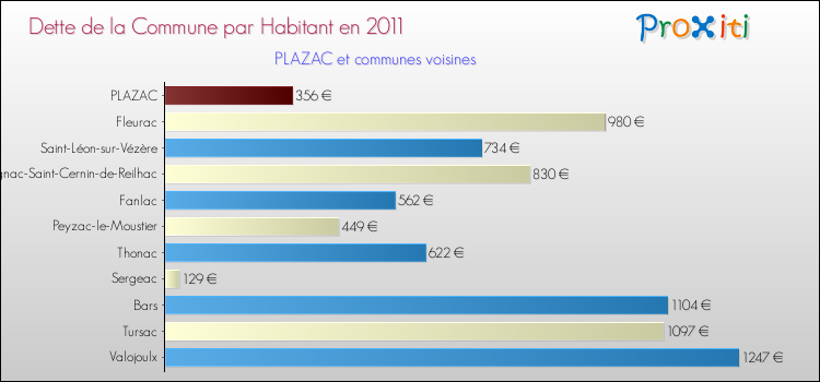 Dette par habitant de la commune en 2011 pour PLAZAC et les communes proches Comparaison de la dette par habitant de la commune en 2011 pour PLAZAC et les communes voisines
