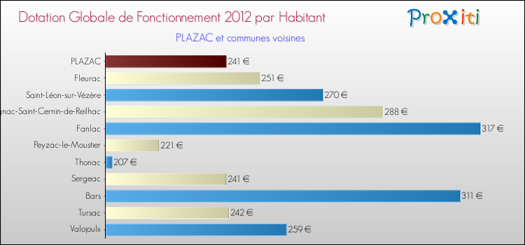 Montant des dotations globales de fonctionnement DGF par Habitant pour PLAZAC et les communes proches Comparaison des des dotations globales de fonctionnement DGF par habitant pour PLAZAC et les communes voisines