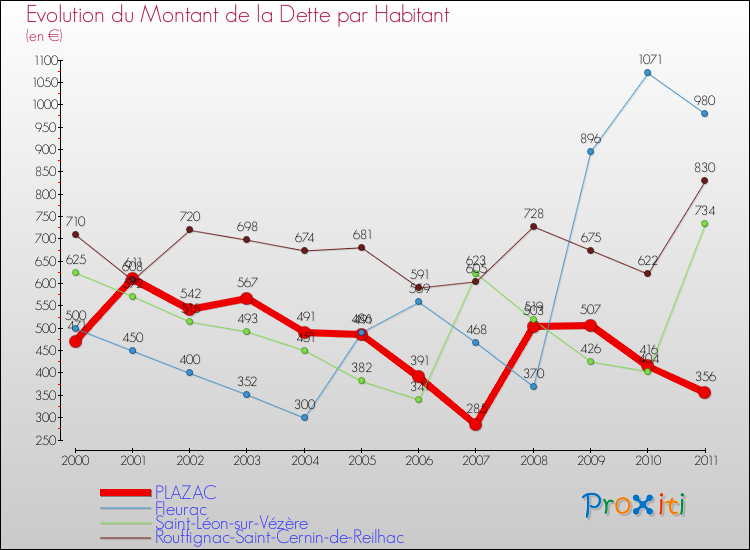 Evolution de la dette par habitant pour la commune de PLAZAC et les communes proches Comparaison de la dette par habitant pour PLAZAC et les communes voisines