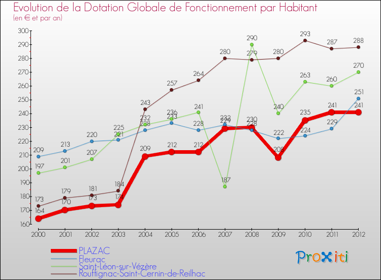Evolution et montant de la dotation globale de fonctionnement par Habitant pour PLAZAC et les communes proches Comparaison des dotations globales de fonctionnement par habitant pour PLAZAC et les communes voisines