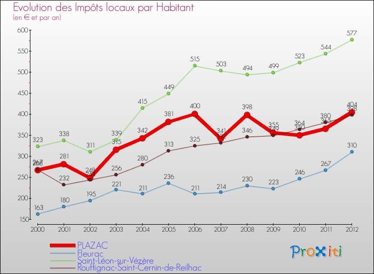 Evolution et montant des impôts locaux par Habitant pour PLAZAC et les communes proches Comparaison des impôts locaux par habitant pour PLAZAC et les communes voisines