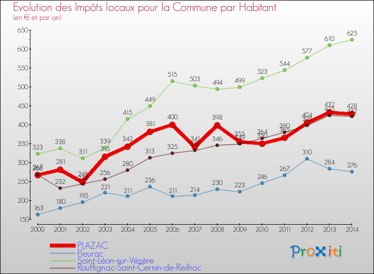Evolution et montant des impôts locaux par Habitant pour PLAZAC et les communes proches de 2000 à 2014 Comparaison des impôts locaux par habitant pour PLAZAC et les communes voisines de 2000 à 2014