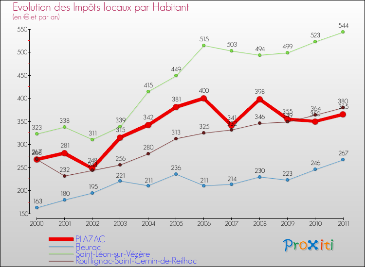 Evolution et montant des impôts locaux par Habitant pour PLAZAC et les communes proches Comparaison des impôts locaux par habitant pour PLAZAC et les communes voisines