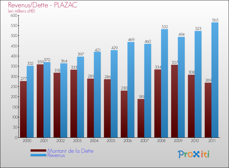 Evolution comparée de la dette et des revenus pour la commune de PLAZAC de 2000 à 2011 Comparaison de la dette et des revenus pour PLAZAC de 2000 à 2011