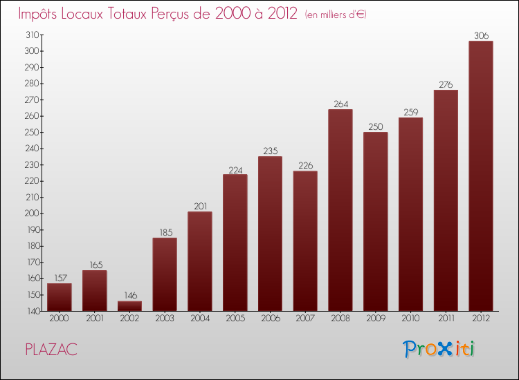 Evolution des Impôts Locaux pour la commune de PLAZAC de 2000 à 2012 Evolution des Impôts Locaux pour PLAZAC de 2000 à 2012