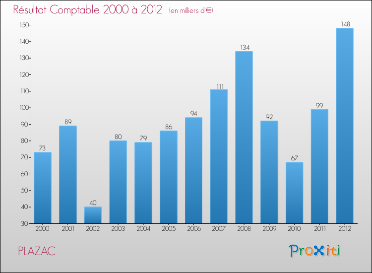 Evolution du résultat comptable pour la commune de PLAZAC de 2000 à 2012 Evolution du résultat comptable pour PLAZAC de 2000 à 2012