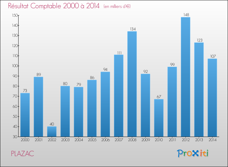 Evolution du résultat comptable pour la commune de PLAZAC de 2000 à 2014 Evolution du résultat comptable pour PLAZAC de 2000 à 2014