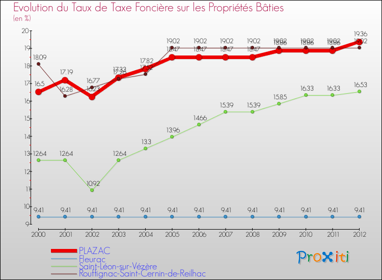 Evolution du taux de la taxe foncière sur le bati pour PLAZAC et les communes proches de 2000 à 2012 Comparaison des taux de taxe foncière sur le bati pour PLAZAC et les communes voisines de 2000 à 2012